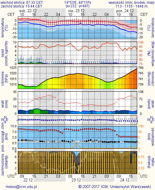 meteogram