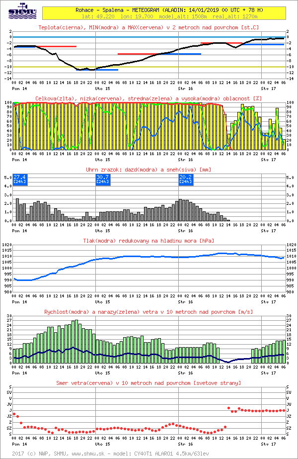Prognoza shmu.sk
