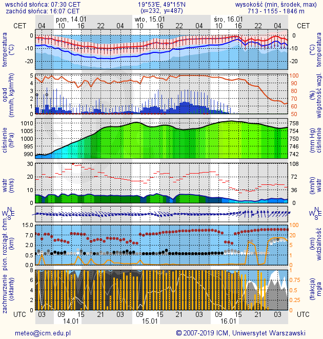 Prognoza meteo.pl