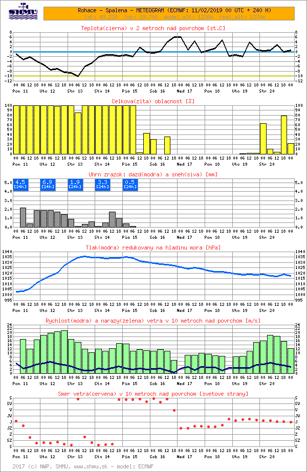 meteogram 10 dni shmu