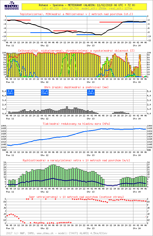 meteogram shmu.sk