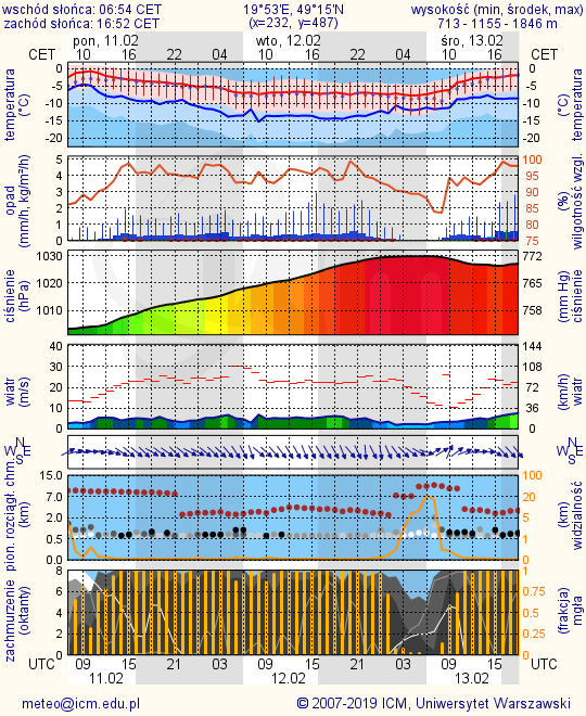 meteogram meteo.pl